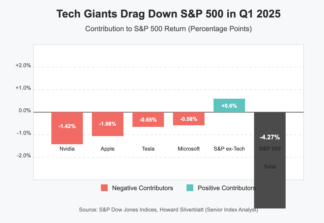 Tech Giants' Stumble Sends Shockwaves Through Market in Q1 2025